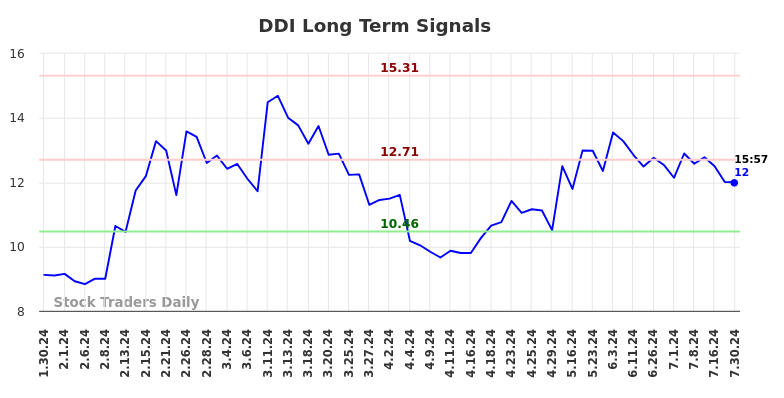 DDI Long Term Analysis for July 30 2024