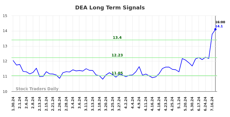 DEA Long Term Analysis for July 30 2024