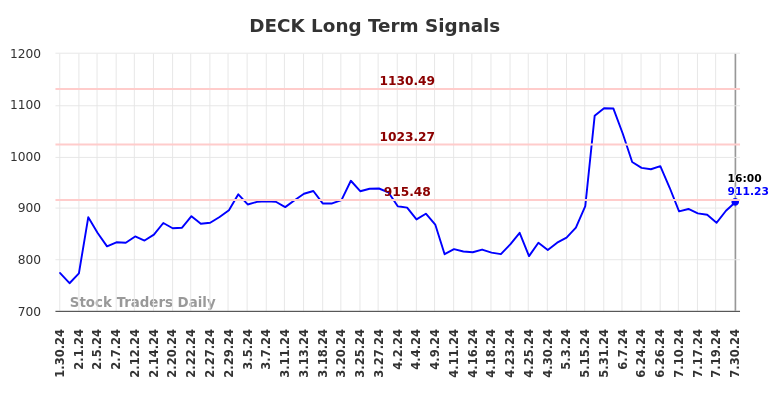 DECK Long Term Analysis for July 30 2024