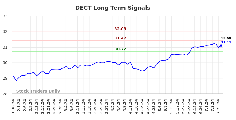 DECT Long Term Analysis for July 30 2024