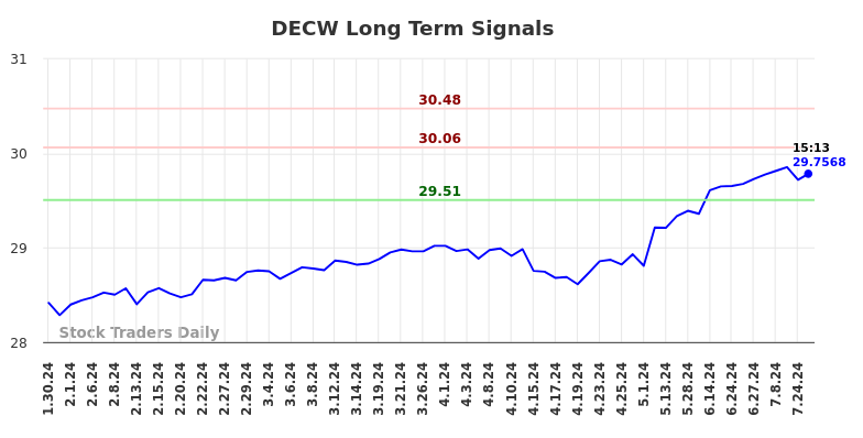 DECW Long Term Analysis for July 30 2024