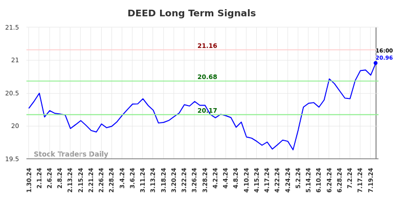 DEED Long Term Analysis for July 30 2024