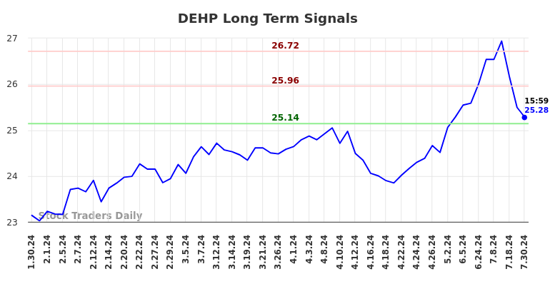 DEHP Long Term Analysis for July 30 2024