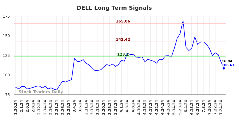 DELL Long Term Analysis for July 30 2024