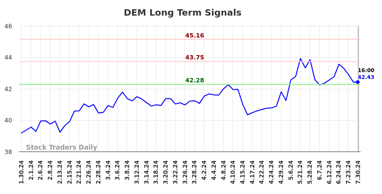 DEM Long Term Analysis for July 30 2024