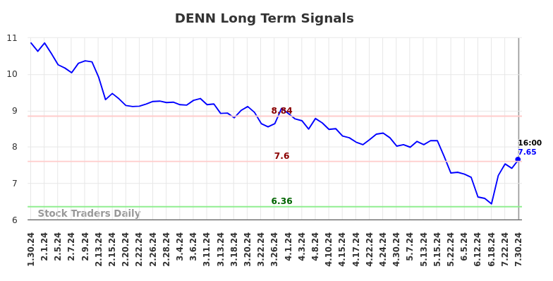 DENN Long Term Analysis for July 30 2024