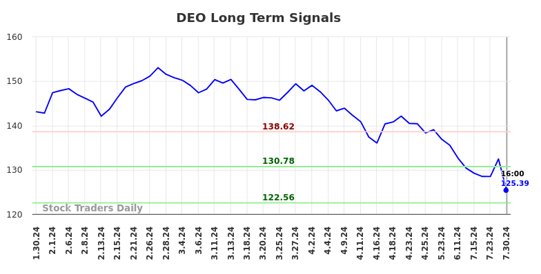 DEO Long Term Analysis for July 30 2024