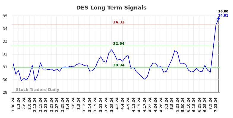 DES Long Term Analysis for July 30 2024