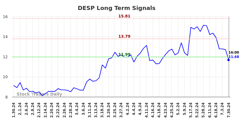 DESP Long Term Analysis for July 30 2024