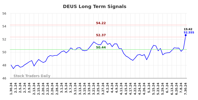 DEUS Long Term Analysis for July 30 2024