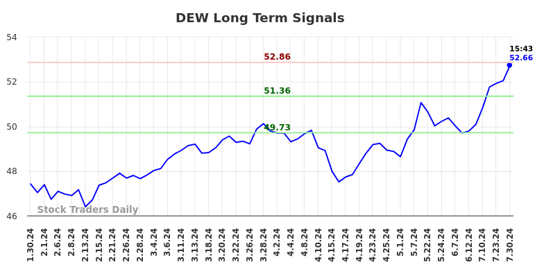 DEW Long Term Analysis for July 30 2024