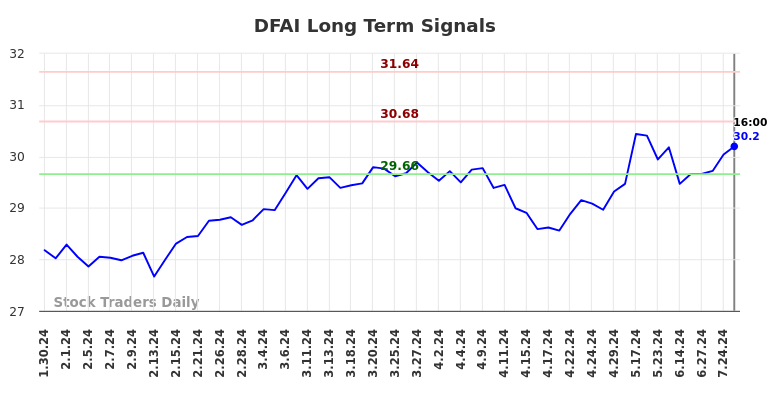 DFAI Long Term Analysis for July 30 2024