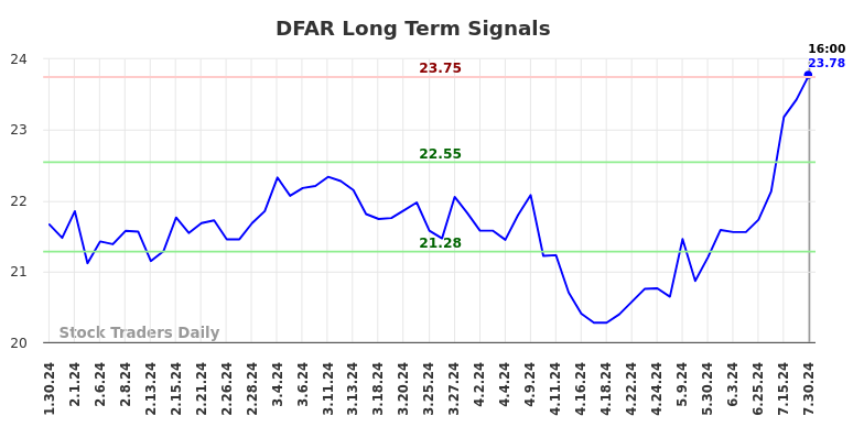 DFAR Long Term Analysis for July 30 2024