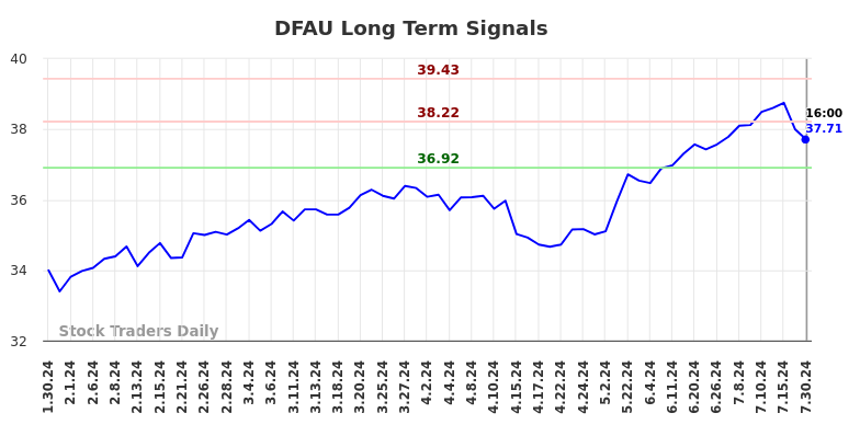 DFAU Long Term Analysis for July 30 2024