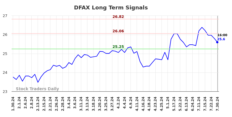 DFAX Long Term Analysis for July 30 2024