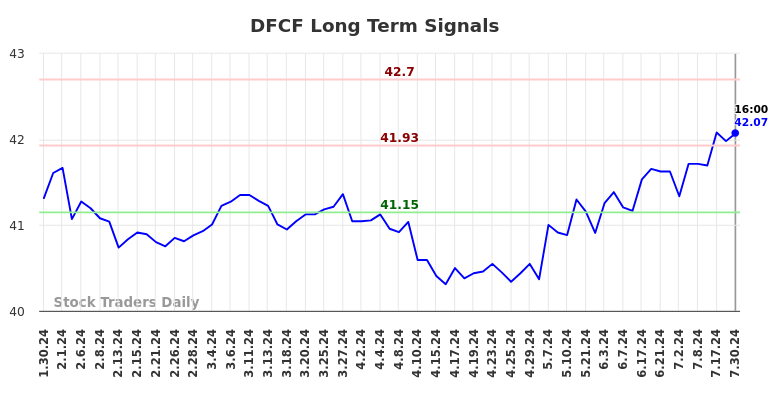 DFCF Long Term Analysis for July 30 2024