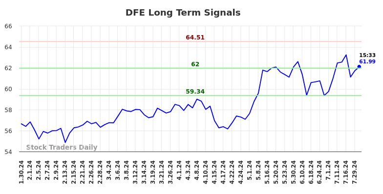 DFE Long Term Analysis for July 30 2024