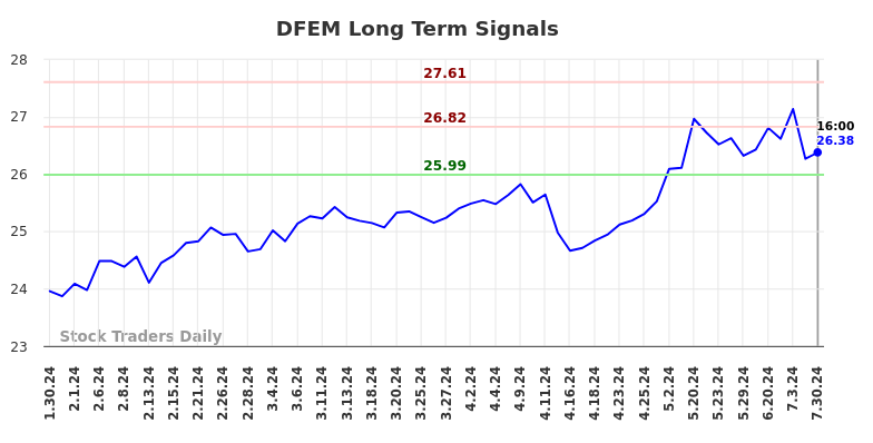 DFEM Long Term Analysis for July 30 2024