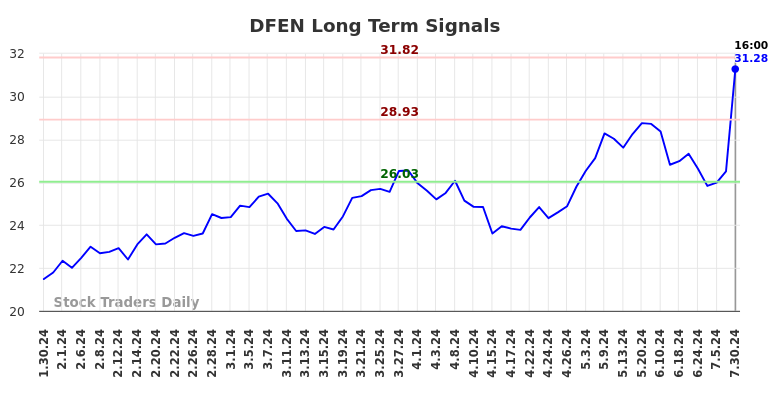 DFEN Long Term Analysis for July 30 2024