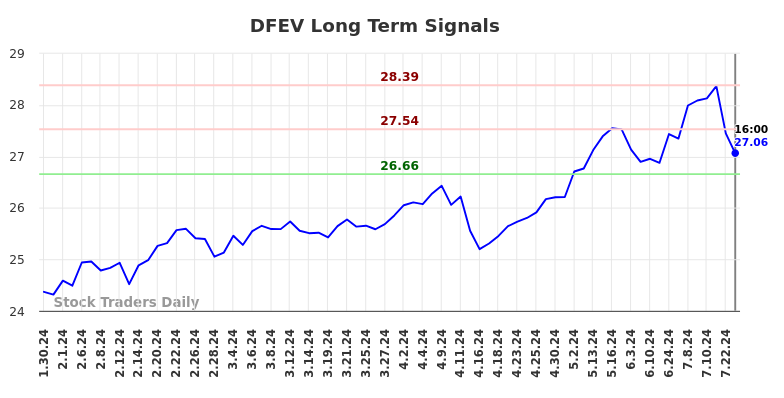 DFEV Long Term Analysis for July 30 2024