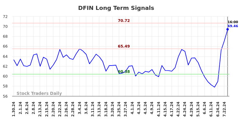 DFIN Long Term Analysis for July 30 2024