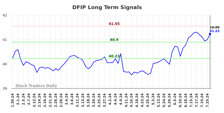 DFIP Long Term Analysis for July 30 2024