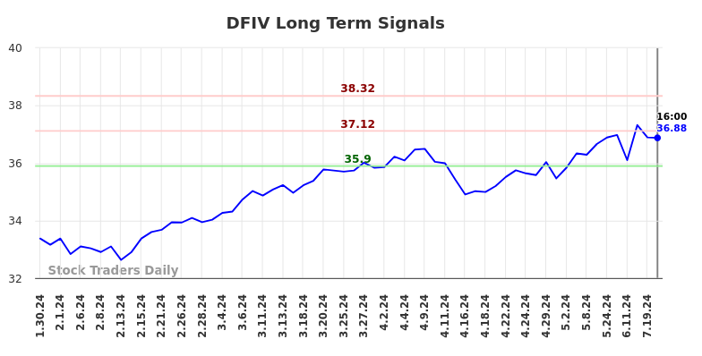 DFIV Long Term Analysis for July 30 2024