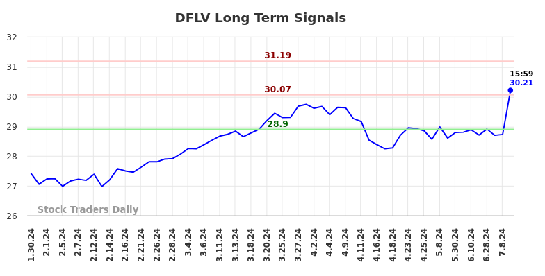 DFLV Long Term Analysis for July 30 2024