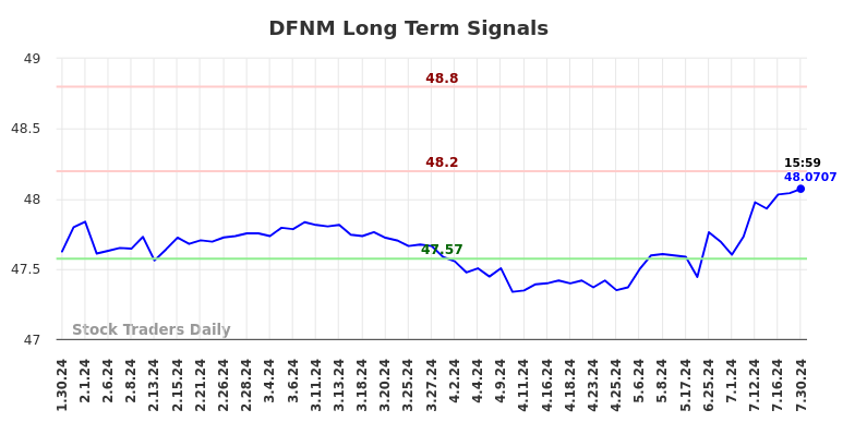 DFNM Long Term Analysis for July 30 2024