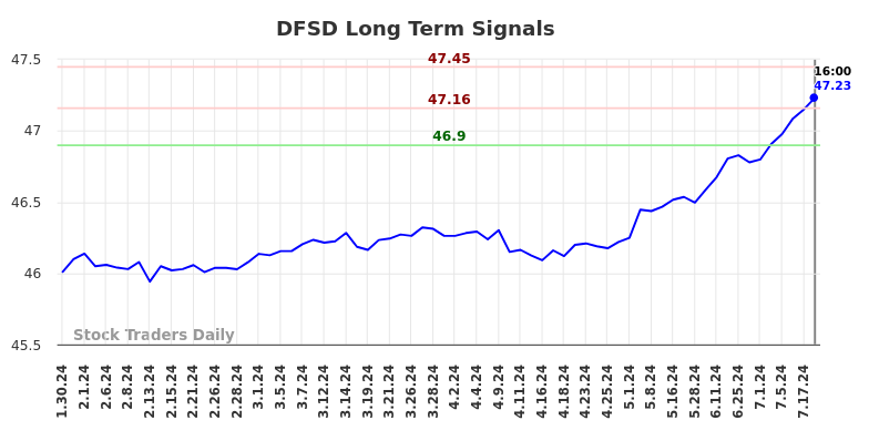 DFSD Long Term Analysis for July 30 2024