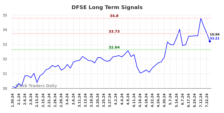 DFSE Long Term Analysis for July 30 2024