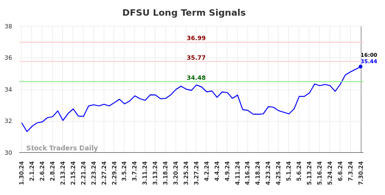 DFSU Long Term Analysis for July 30 2024