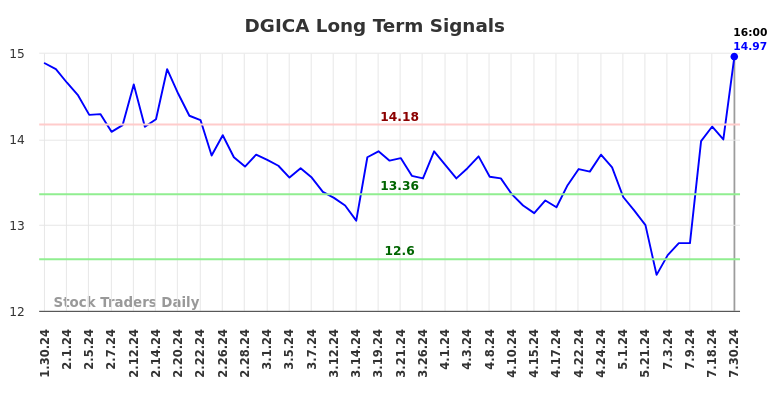 DGICA Long Term Analysis for July 30 2024