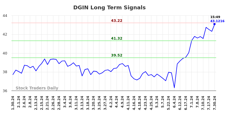 DGIN Long Term Analysis for July 30 2024