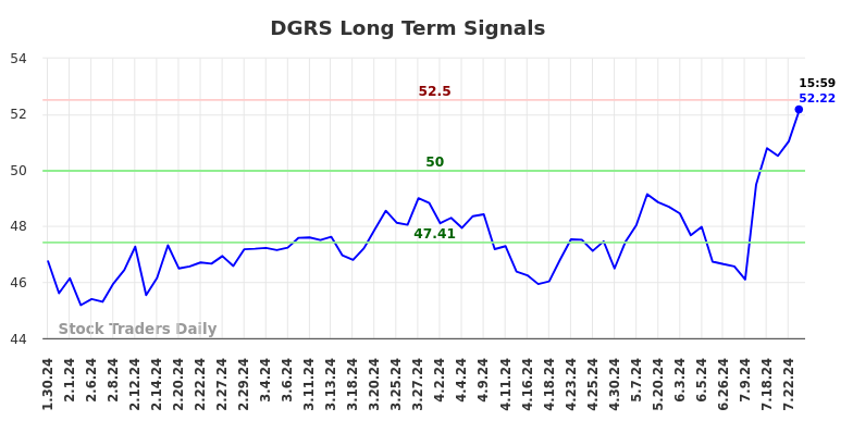 DGRS Long Term Analysis for July 30 2024