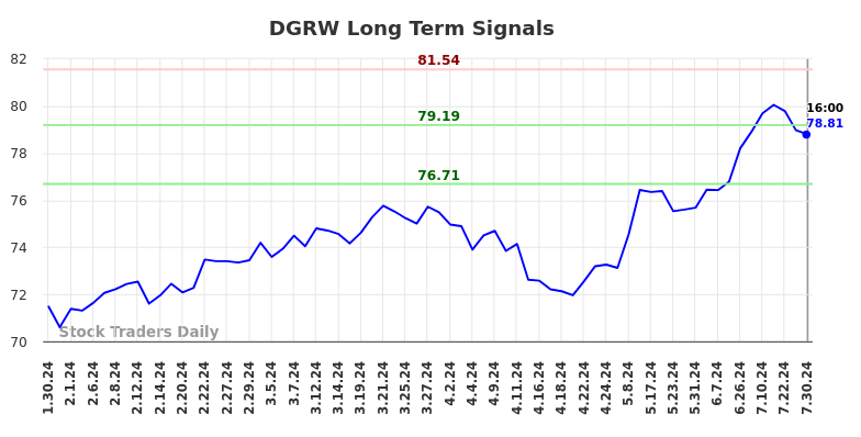 DGRW Long Term Analysis for July 30 2024