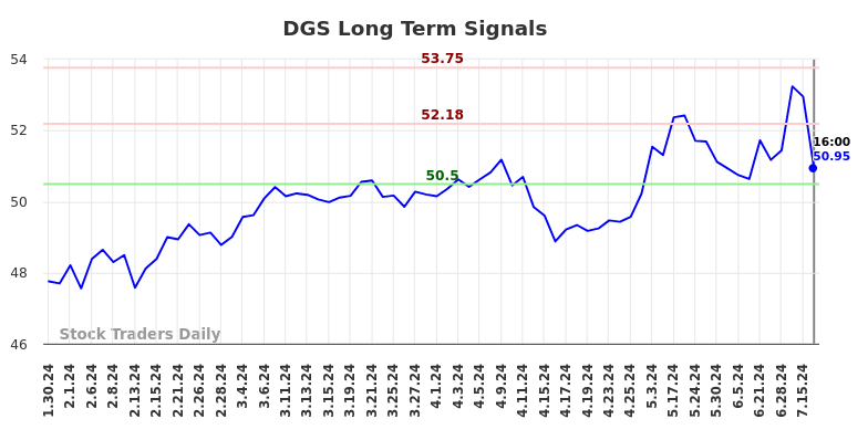 DGS Long Term Analysis for July 30 2024