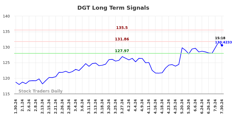 DGT Long Term Analysis for July 30 2024