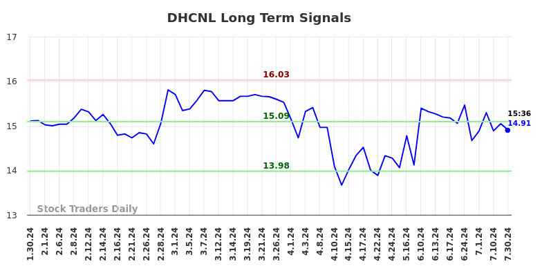 DHCNL Long Term Analysis for July 30 2024