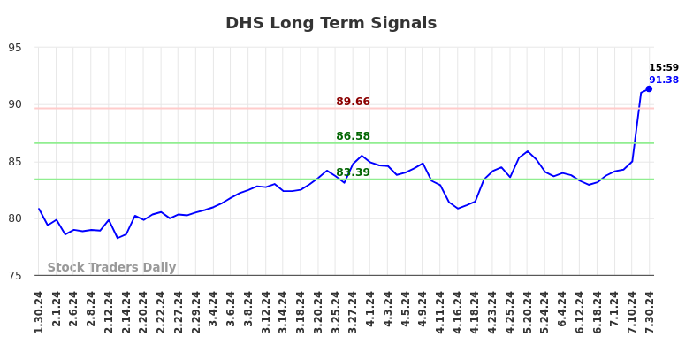 DHS Long Term Analysis for July 31 2024