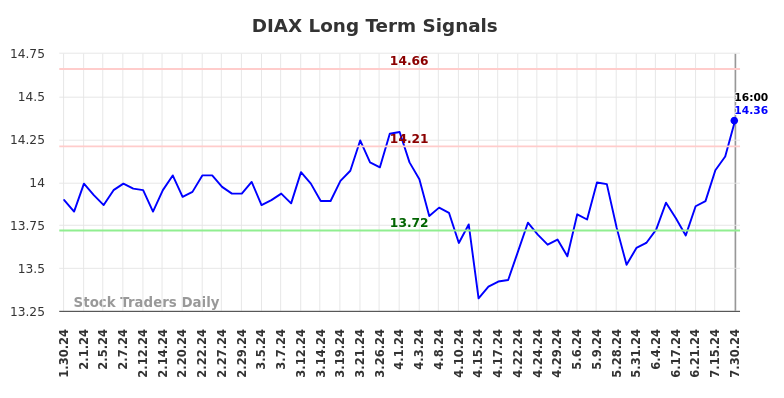 DIAX Long Term Analysis for July 31 2024