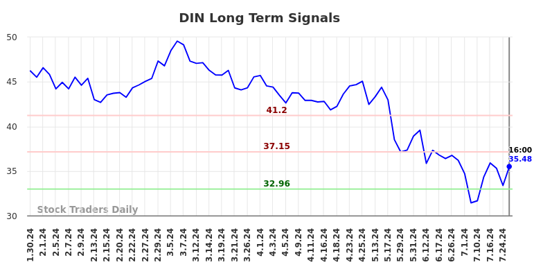 DIN Long Term Analysis for July 31 2024