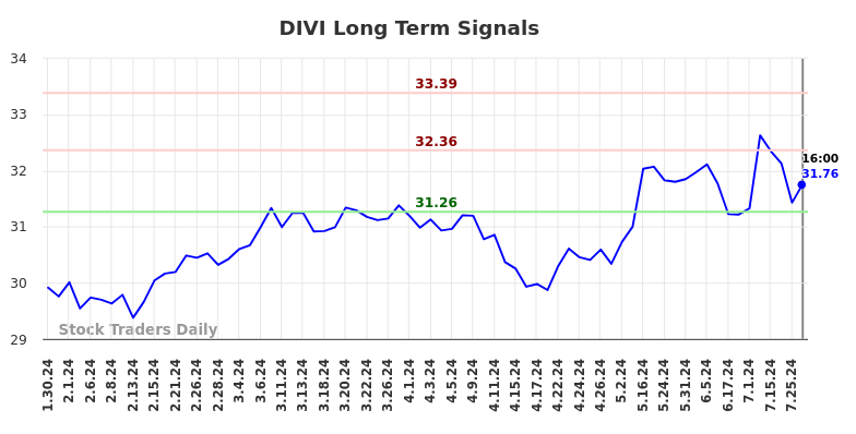 DIVI Long Term Analysis for July 31 2024 DIVI Long Term Analysis for July 31 2024