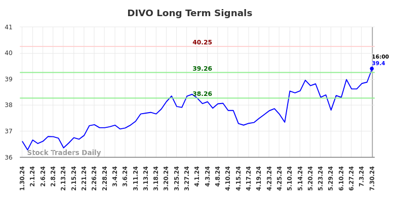 DIVO Long Term Analysis for July 31 2024