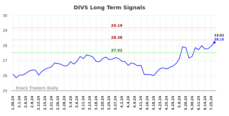 DIVS Long Term Analysis for July 31 2024