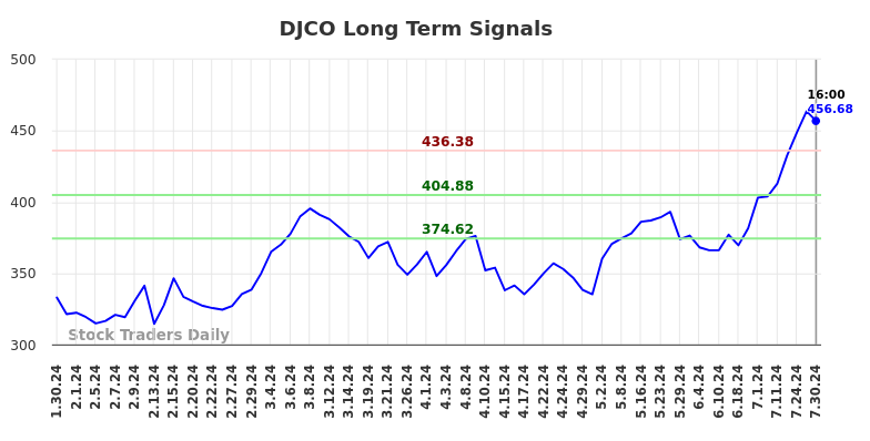 DJCO Long Term Analysis for July 31 2024