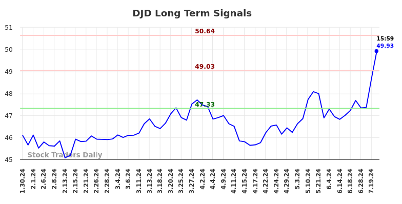 DJD Long Term Analysis for July 31 2024