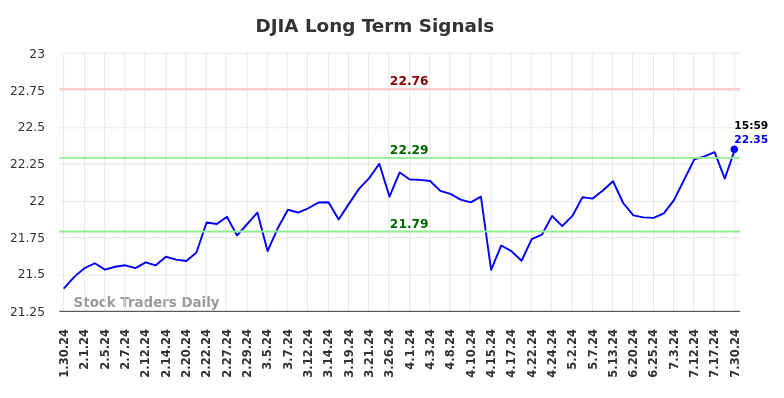 DJIA Long Term Analysis for July 31 2024