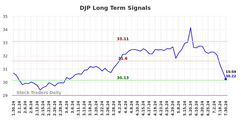 DJP Long Term Analysis for July 31 2024