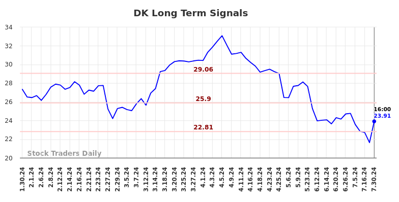 DK Long Term Analysis for July 31 2024